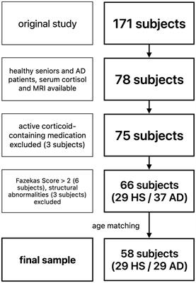 Serum cortisol is negatively related to hippocampal volume, brain structure, and memory performance in healthy aging and Alzheimer’s disease
